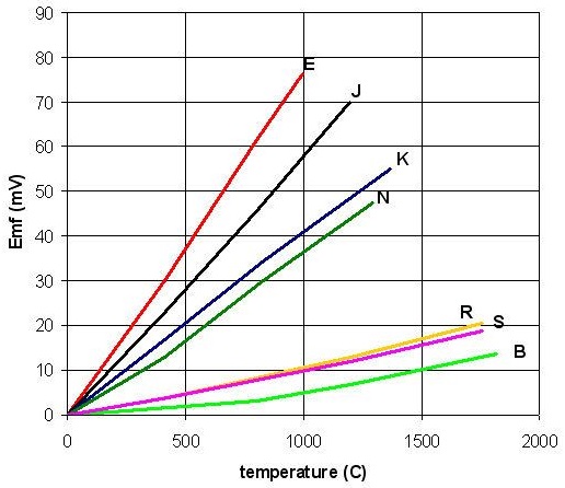 TC type E termočlánkové teplotní čidlo s teflonovým kabelem, briv
