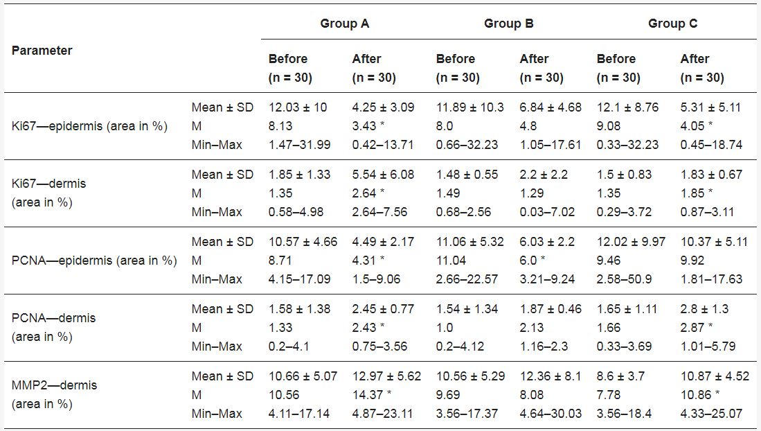 Immunhistochemische Analyse von Ki67, PCNA und MMP2 in Epidermis und Dermis vor und nach Mikronadel-Mesotherapie mit Schneckenmucin – semiquantitative Ergebnisse Tabelle 2