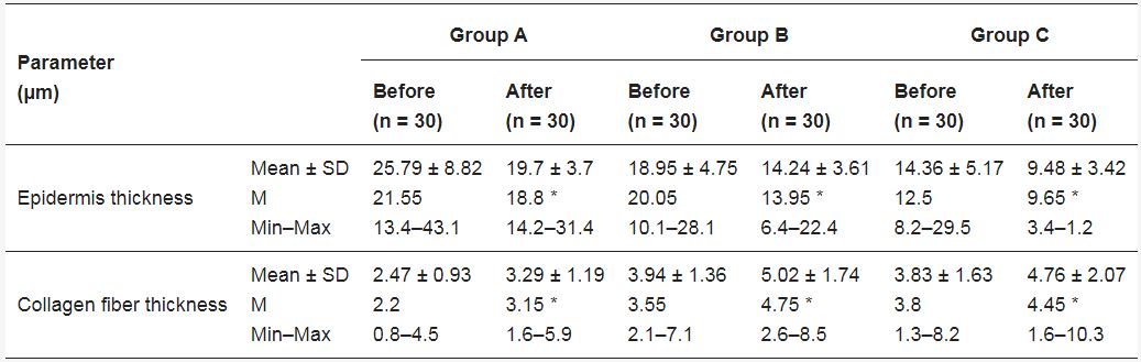 Statistische Analyse der Epidermisdicke und des Durchmessers der Kollagenfasern nach Microneedle-Mesotherapie mit Schneckenmucus